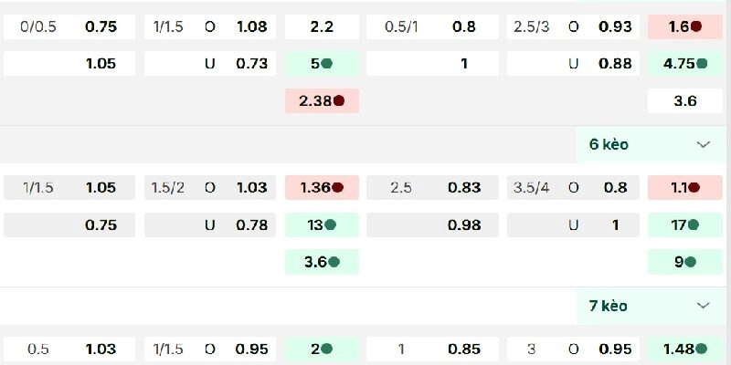 Tham gia bắt kèo chấp nên quan tâm tới nhiều yếu tố