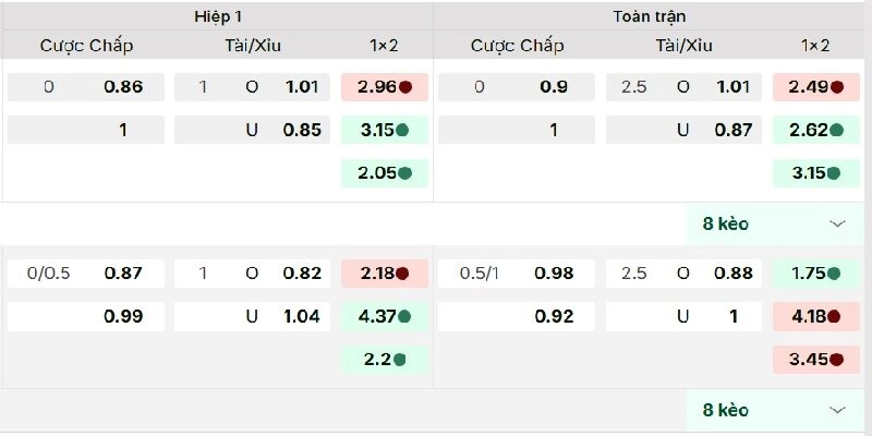 Kèo Tài Xỉu 1 trái xuất hiện phổ biến trong các trận đấu có khả năng ghi bàn khá
